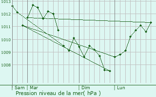 Graphe de la pression atmosphrique prvue pour Mze