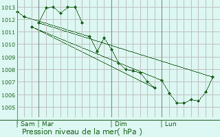 Graphe de la pression atmosphrique prvue pour Chinon