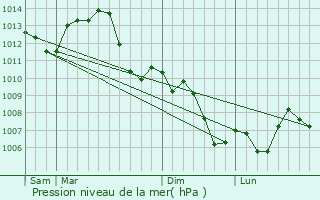 Graphe de la pression atmosphrique prvue pour Le Tremblois
