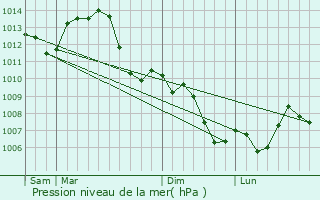 Graphe de la pression atmosphrique prvue pour Chenevrey-et-Morogne
