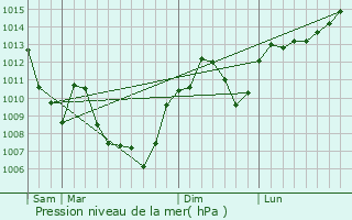 Graphe de la pression atmosphrique prvue pour Ozon