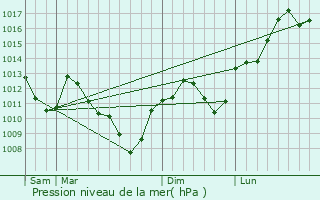 Graphe de la pression atmosphrique prvue pour Bourguignon-ls-Conflans