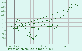 Graphe de la pression atmosphrique prvue pour Jasney