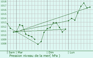 Graphe de la pression atmosphrique prvue pour Chancey