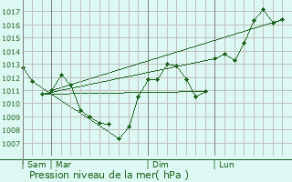 Graphe de la pression atmosphrique prvue pour Relans