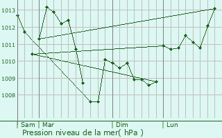 Graphe de la pression atmosphrique prvue pour Estoher