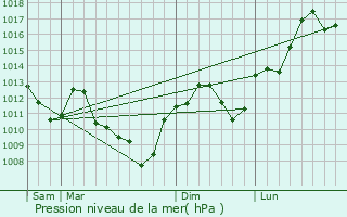 Graphe de la pression atmosphrique prvue pour Saint-Gand