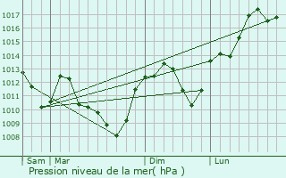 Graphe de la pression atmosphrique prvue pour Aubaine