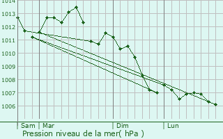 Graphe de la pression atmosphrique prvue pour Maurecourt