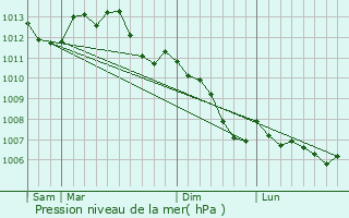 Graphe de la pression atmosphrique prvue pour Berd