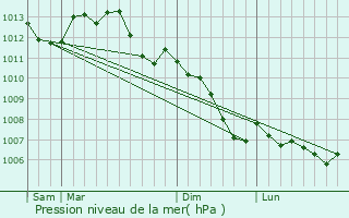 Graphe de la pression atmosphrique prvue pour Noc