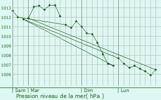 Graphe de la pression atmosphrique prvue pour Saint-Quentin-de-Blavou