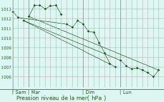 Graphe de la pression atmosphrique prvue pour Champ-Haut