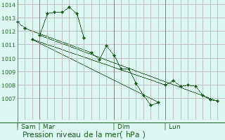 Graphe de la pression atmosphrique prvue pour Empury