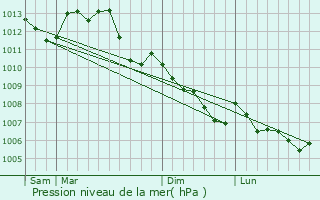 Graphe de la pression atmosphrique prvue pour Villavard