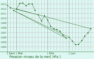 Graphe de la pression atmosphrique prvue pour Thouars