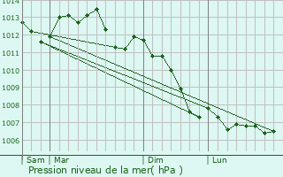 Graphe de la pression atmosphrique prvue pour Saint-Pierre-la-Garenne