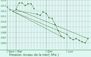 Graphe de la pression atmosphrique prvue pour Juvigny-sur-Orne