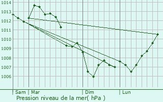Graphe de la pression atmosphrique prvue pour Moulidars