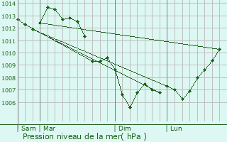 Graphe de la pression atmosphrique prvue pour Vaux-Rouillac