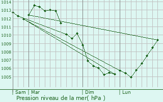 Graphe de la pression atmosphrique prvue pour Fors