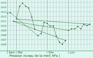 Graphe de la pression atmosphrique prvue pour Espaly-Saint-Marcel