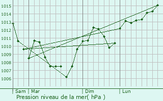 Graphe de la pression atmosphrique prvue pour Anneyron