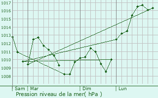 Graphe de la pression atmosphrique prvue pour Blienschwiller