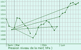 Graphe de la pression atmosphrique prvue pour Begncourt