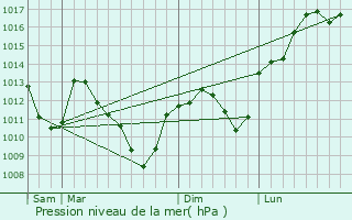 Graphe de la pression atmosphrique prvue pour Rocourt