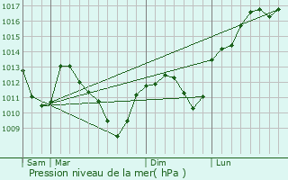 Graphe de la pression atmosphrique prvue pour Saulxures-ls-Bulgnville