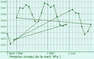 Graphe de la pression atmosphrique prvue pour Saint-Maurice-en-Valgodemard
