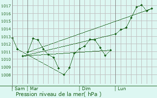 Graphe de la pression atmosphrique prvue pour Raincourt