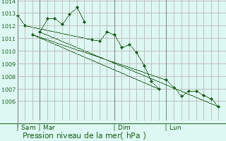 Graphe de la pression atmosphrique prvue pour Coye-la-Fort