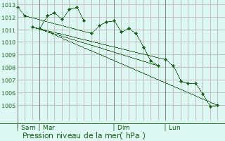 Graphe de la pression atmosphrique prvue pour Inchy-en-Artois