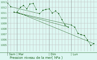 Graphe de la pression atmosphrique prvue pour Tortequesne