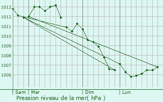 Graphe de la pression atmosphrique prvue pour Bonchamp-ls-Laval