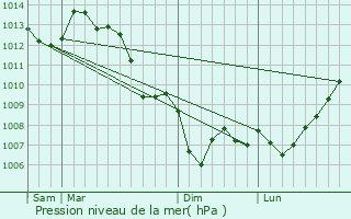 Graphe de la pression atmosphrique prvue pour Vervant