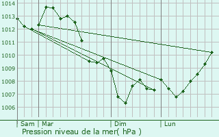 Graphe de la pression atmosphrique prvue pour Saint-Angeau