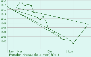 Graphe de la pression atmosphrique prvue pour Saint-Marc-la-Lande