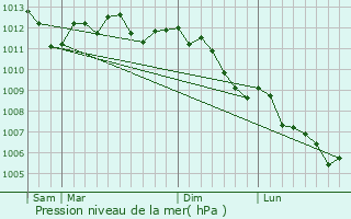 Graphe de la pression atmosphrique prvue pour Hulluch