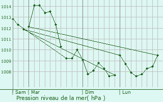 Graphe de la pression atmosphrique prvue pour Saint-tienne-de-Fursac
