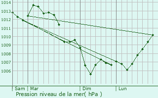 Graphe de la pression atmosphrique prvue pour Sonneville