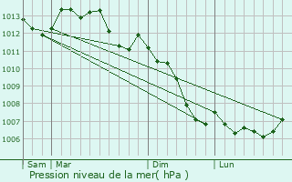 Graphe de la pression atmosphrique prvue pour Passais