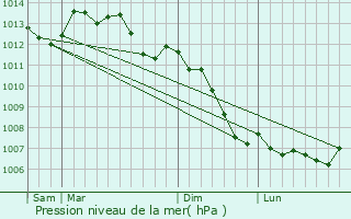 Graphe de la pression atmosphrique prvue pour Champosoult