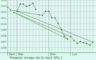 Graphe de la pression atmosphrique prvue pour La Haye-de-Calleville