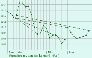 Graphe de la pression atmosphrique prvue pour Sous-Parsat