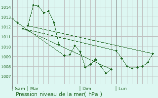 Graphe de la pression atmosphrique prvue pour La Brionne