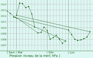 Graphe de la pression atmosphrique prvue pour Saint-Lger-le-Gurtois