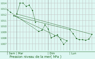 Graphe de la pression atmosphrique prvue pour Saint-Dizier-les-Domaines